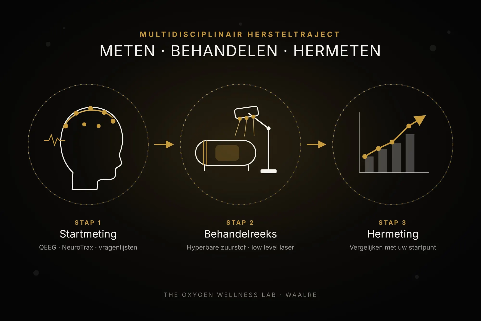 Illustratie van het multidisciplinaire hersteltraject